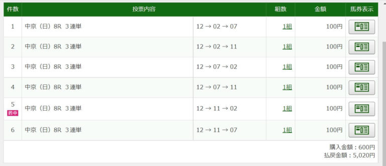 2022年1月23日中京8R5,020円3連単6点的中